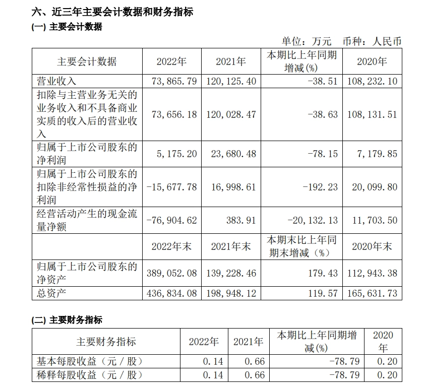 焦点娱乐主管：龙芯中科 2022 年营收 7.39 亿元同比下降 38.51%，净利润 5175.2 万元下降 78.15%