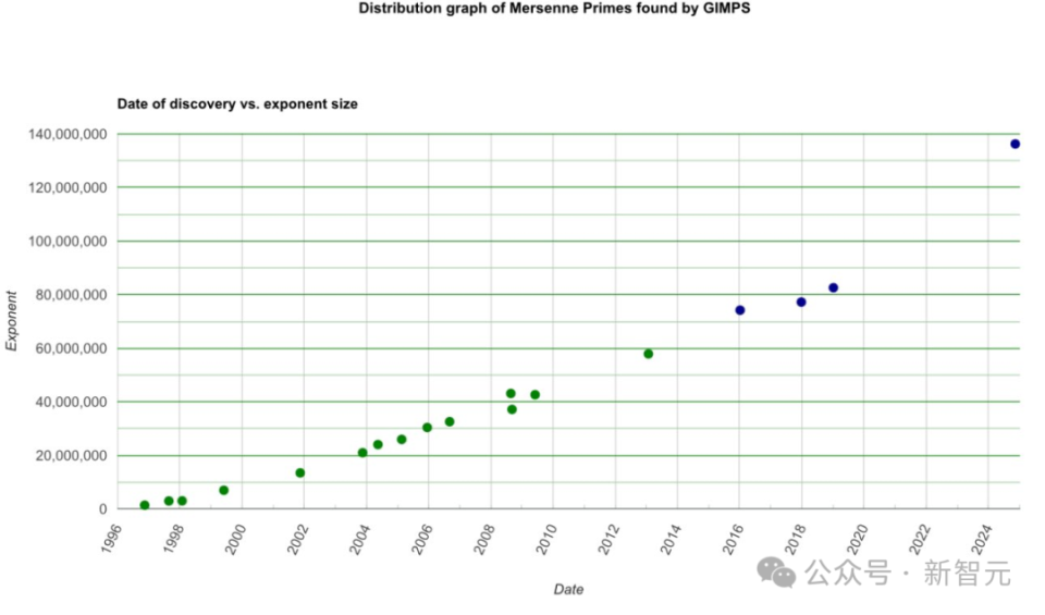 腾讯分分彩：人类已知最大素数诞生：2¹³⁶²⁷⁹⁸⁴¹−1！前英伟达员工数千GPU爆肝算出，高达4100万位